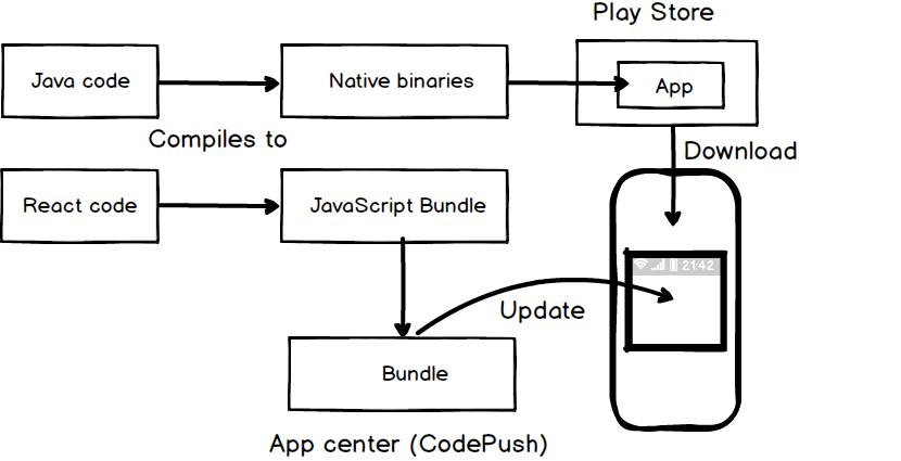 App center (CodePush)
