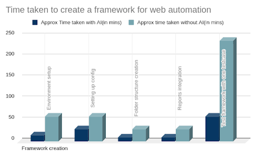 Time taken to create a framework for web automation