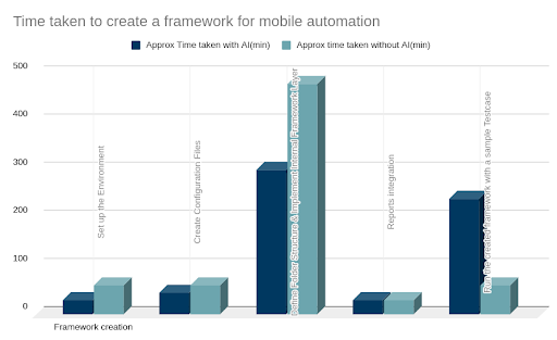 Time taken to create a framework for mobile automation