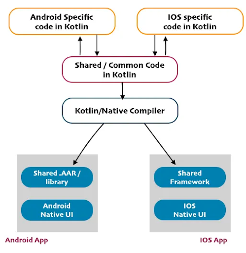 Comparison with other Cross-Platform approaches